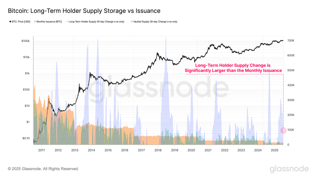عرضه انباشت‌شده بیت کوین توسط هولدرهای بلندمدت در مقایسه با صدور آن