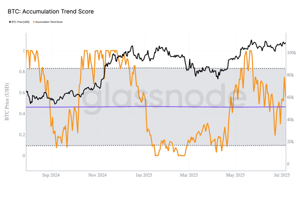 امتیاز ترند انباشت بیت کوین