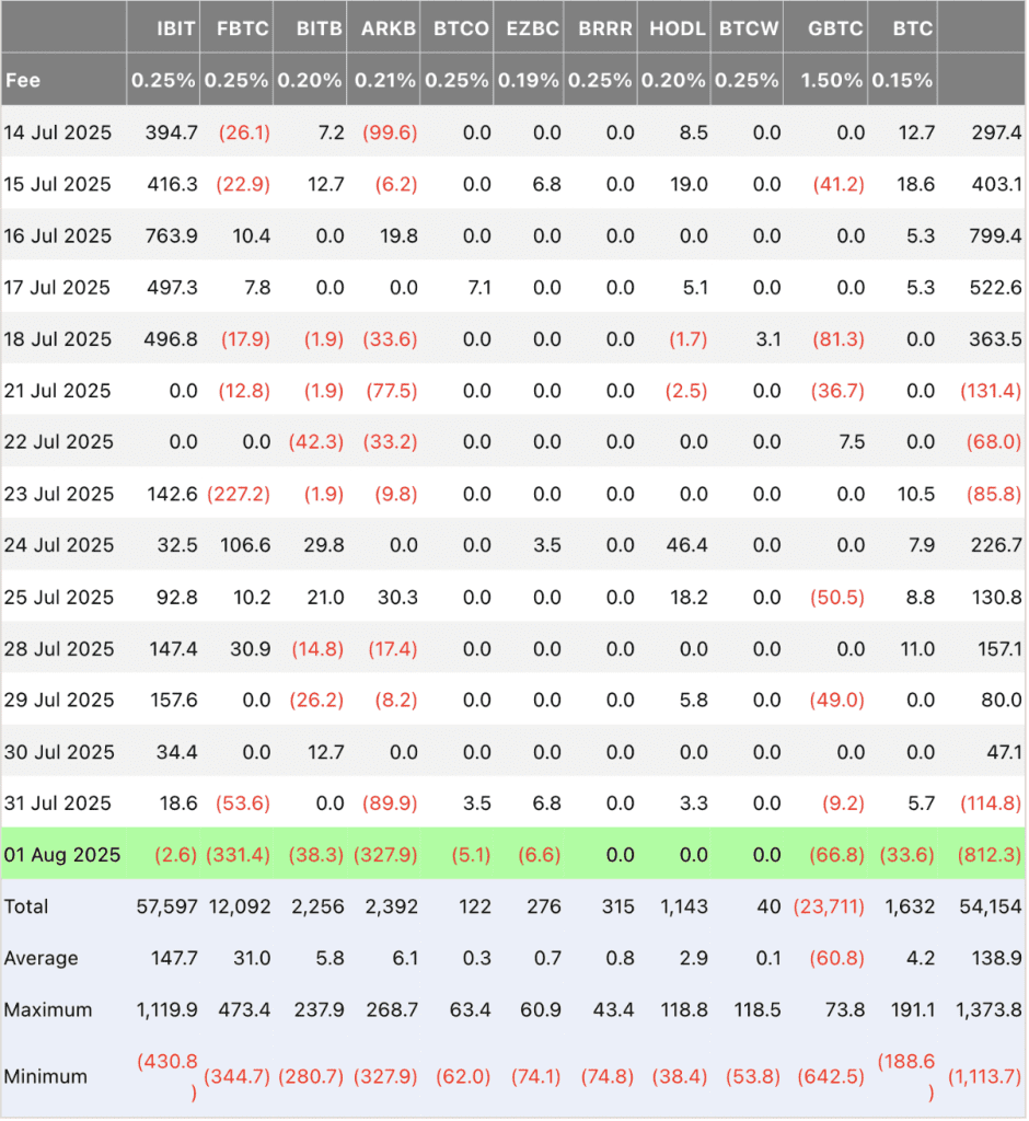 جریان ورود و خروج سرمایه ETFهای اسپات بیت کوین