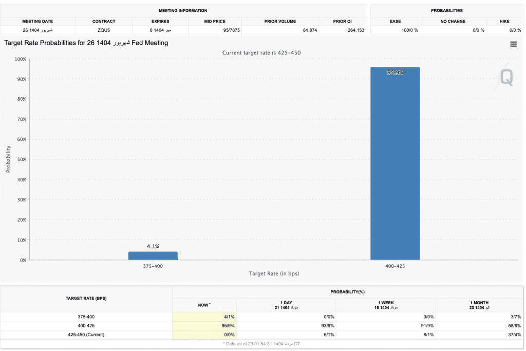 احتمال کاهش نرخ بهره