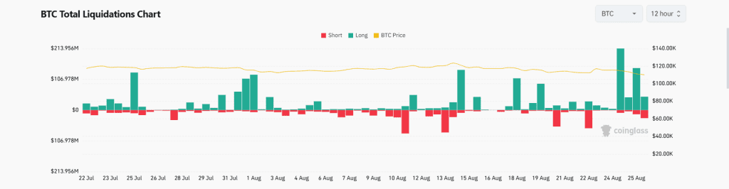 نمودار لیکوییدشن معاملات بیت کوین