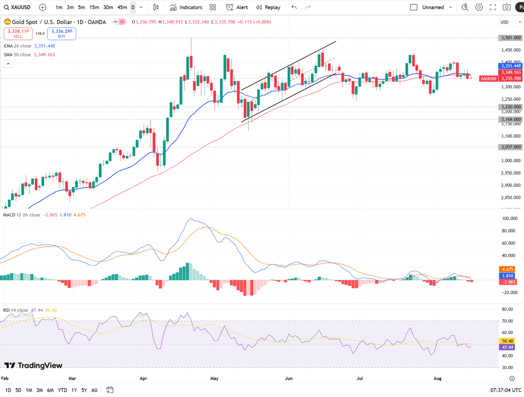 نمودار یک روزه قیمت طلا