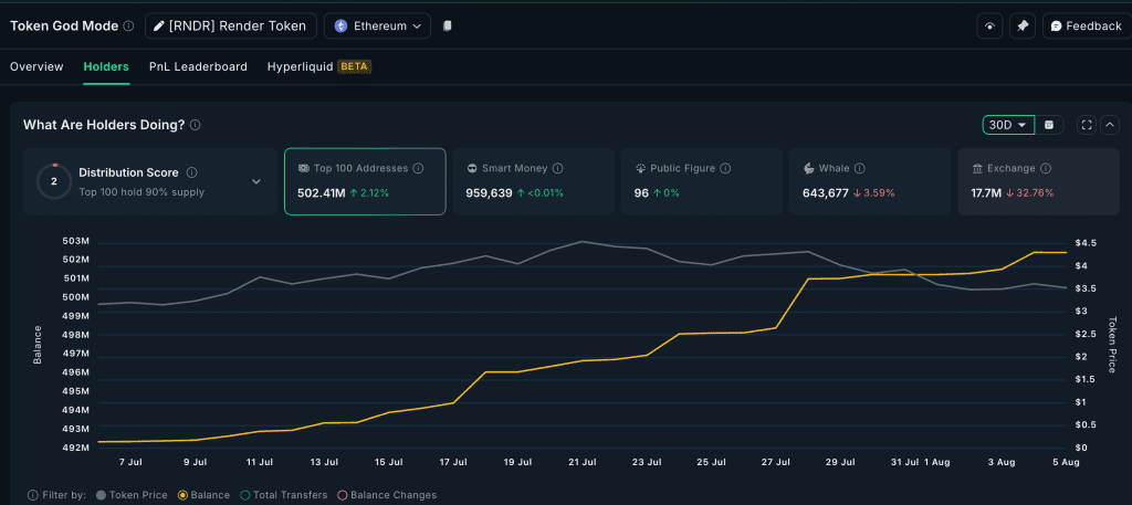 انباشت رندر توکن توسط نهنگها