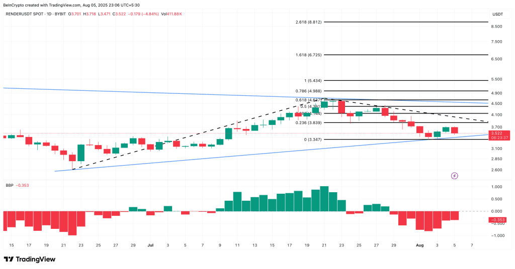 نمودار قیمت رندر توکن آلت کوین