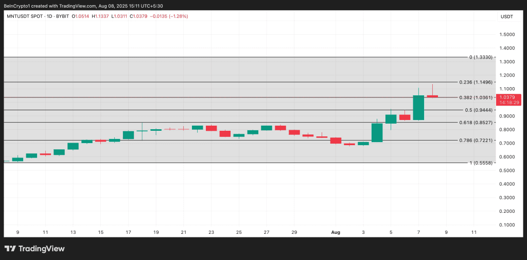 تحلیل قیمت مانتل