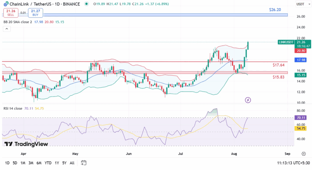 نمودار قیمت چین لینک