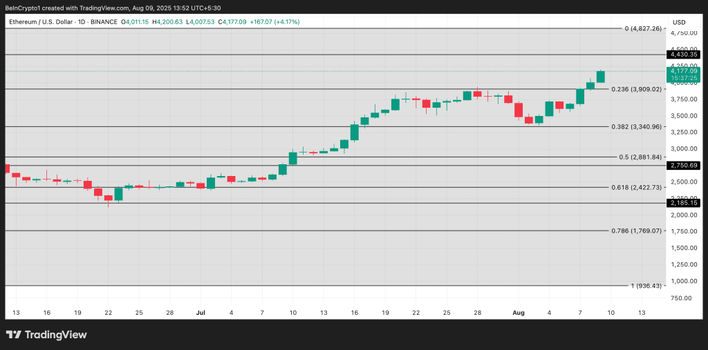 نمودار قیمت اتریوم