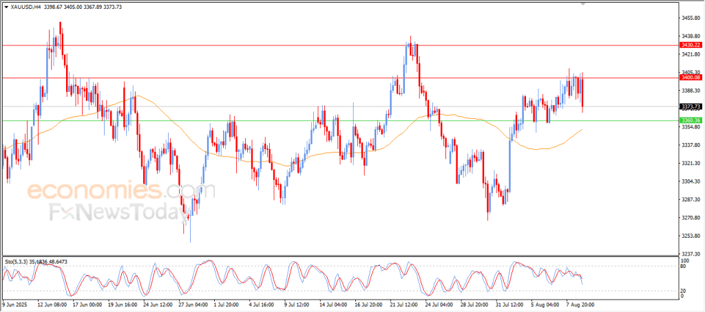 نمودار یک روزه قیمت طلا