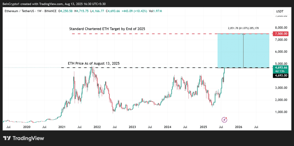 نمودار قیمت اتریوم