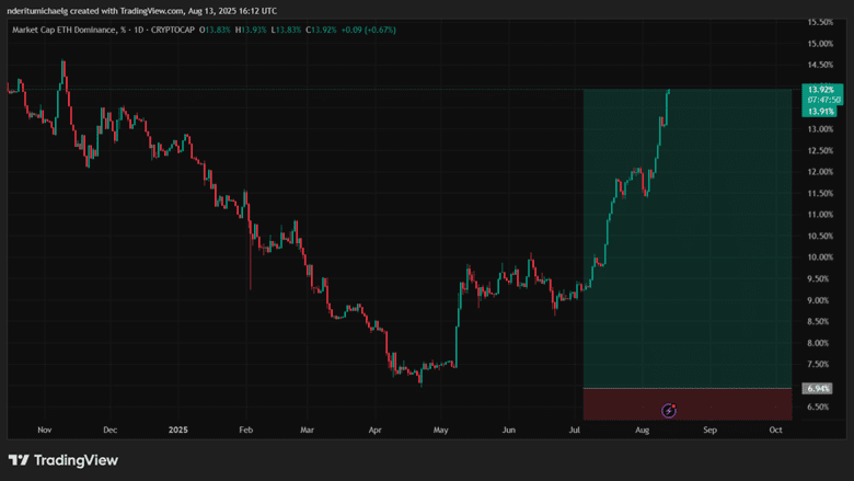 نمودار قیمت اتریوم
