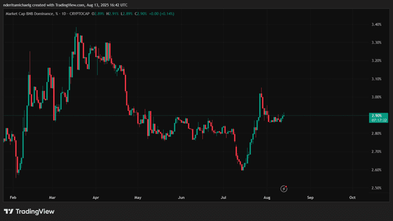 نمودار قیمت بایننس کوین آلت کوین