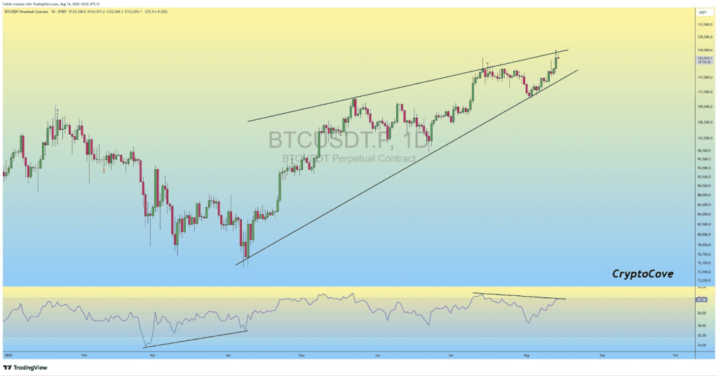 نمودار قیمت بیت کوین