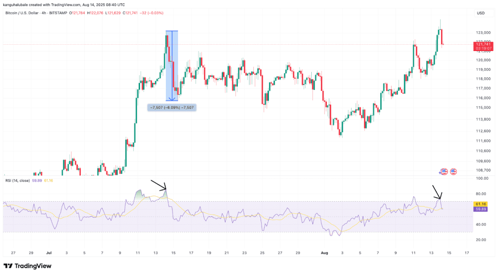 نمودار ۴ ساعته بیت کوین