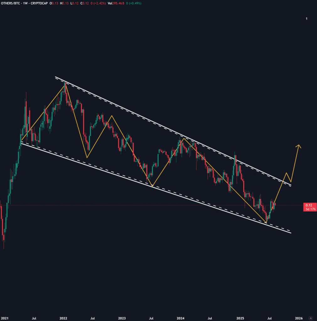 نمودار ‌BTC/OTHERS