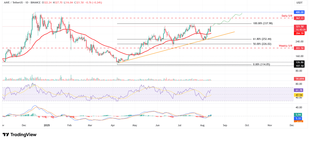 نمودار قیمت آوه آلت کوین