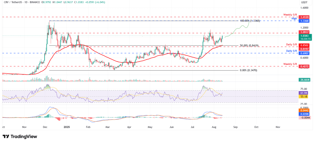 قیمت کرو دائو توکن آلت کوین