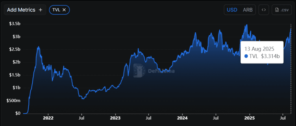 ارزش کل سرمایه قفلشده آربیتروم