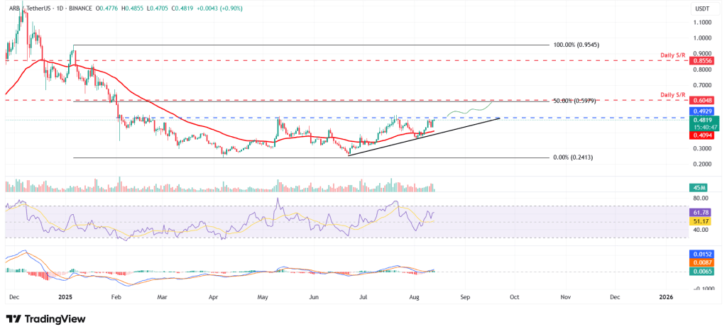 نمودار قیمت آربیتروم آلت کوین