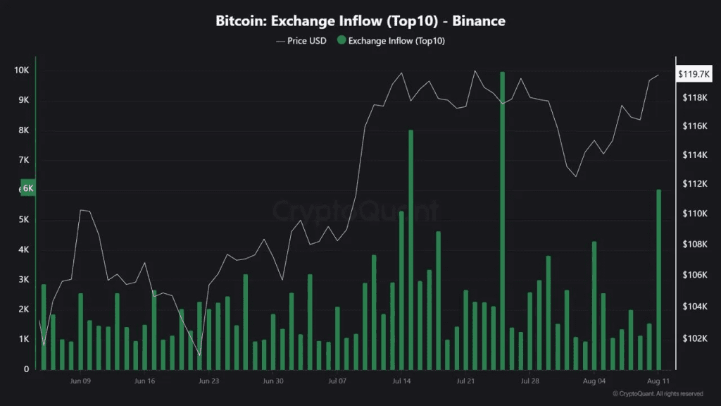 جریان ورودی بیت کوین به صرافی‌ها