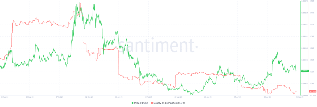 مقدار عرضه فلوکی در صرافی‌ها