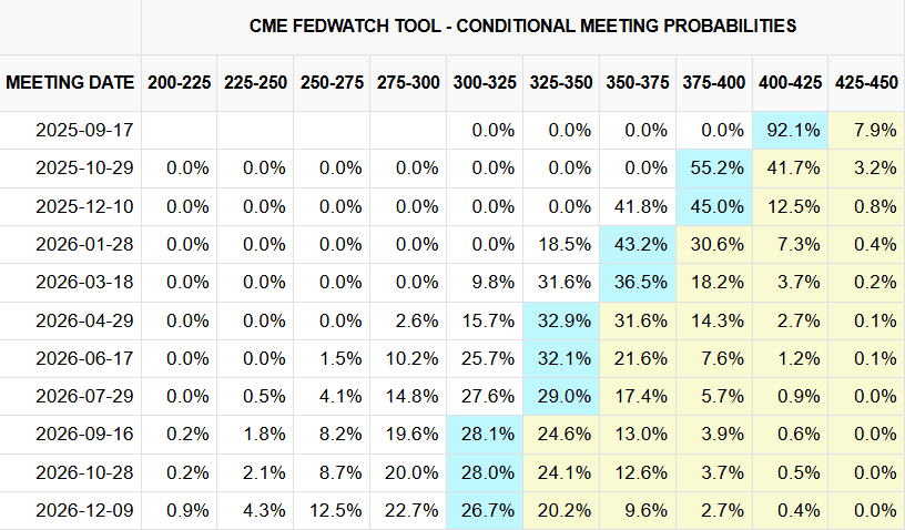 انتظارات نرخ بهره با تحلیل ابزار فدواچ از CME Group (در ۱۸ آگوست)