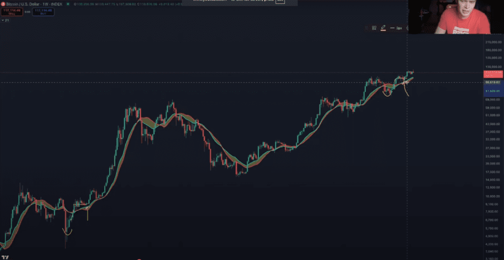نمودار قیمت بیت کوین