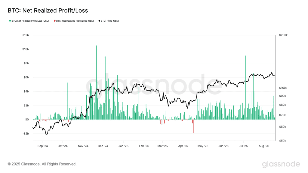 خالص سود/ضرر تحققیافته بیت کوین