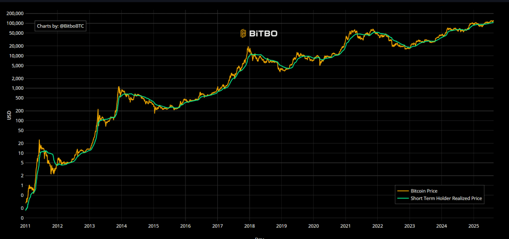 شاخص قیمت تحققیافته هولدرهای کوتاهمدت بیت کوین