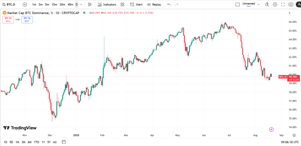 دامیننس بیت کوین