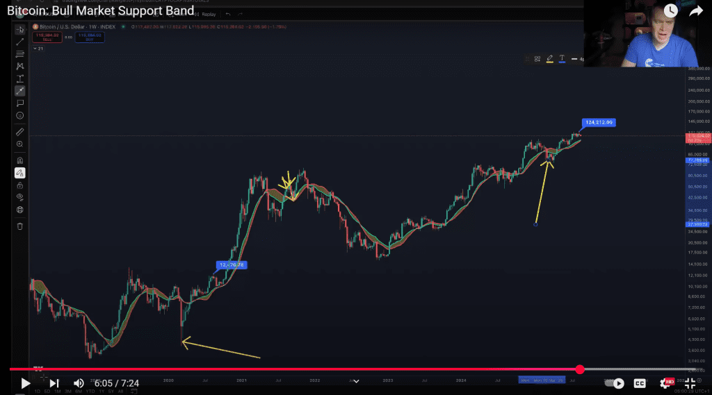نمودار قیمت بیت کوین