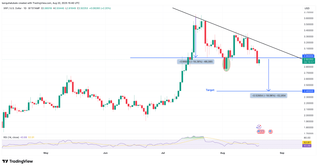 نمودار قیمت ریپل