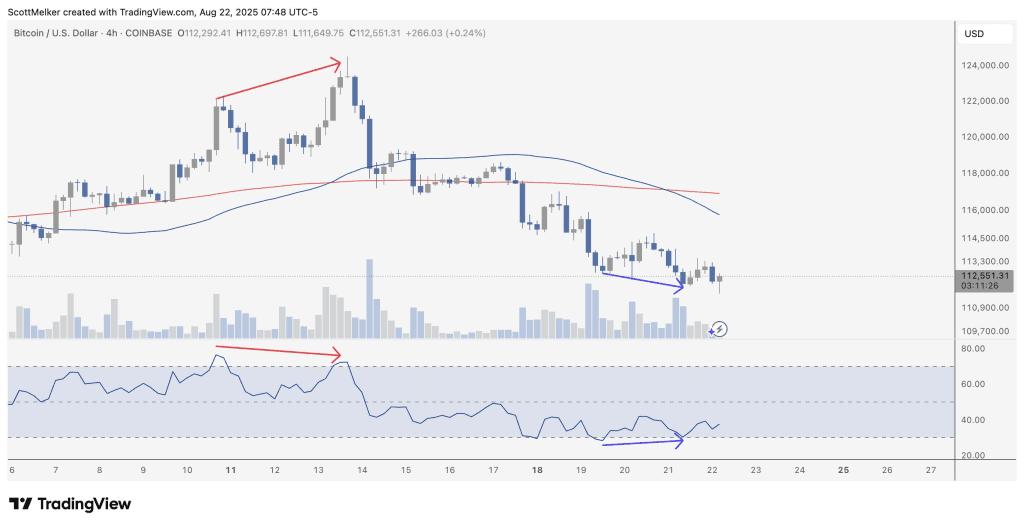 نمودار ۴ ساعته قیمت بیت کوین با داده‌های RSI