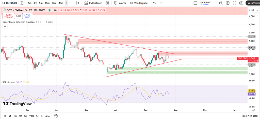 نمودار قیمت پولکادات آلت کوین
