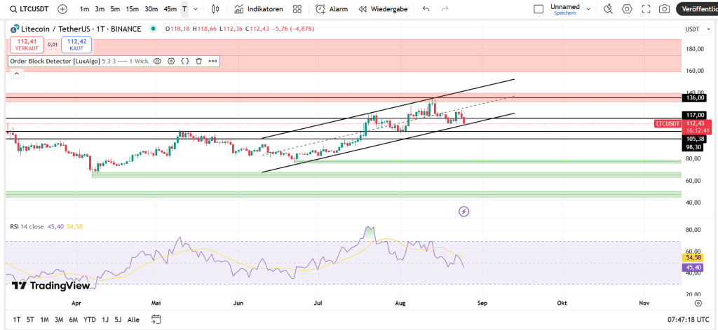 نمودار قیمت لایت کوین