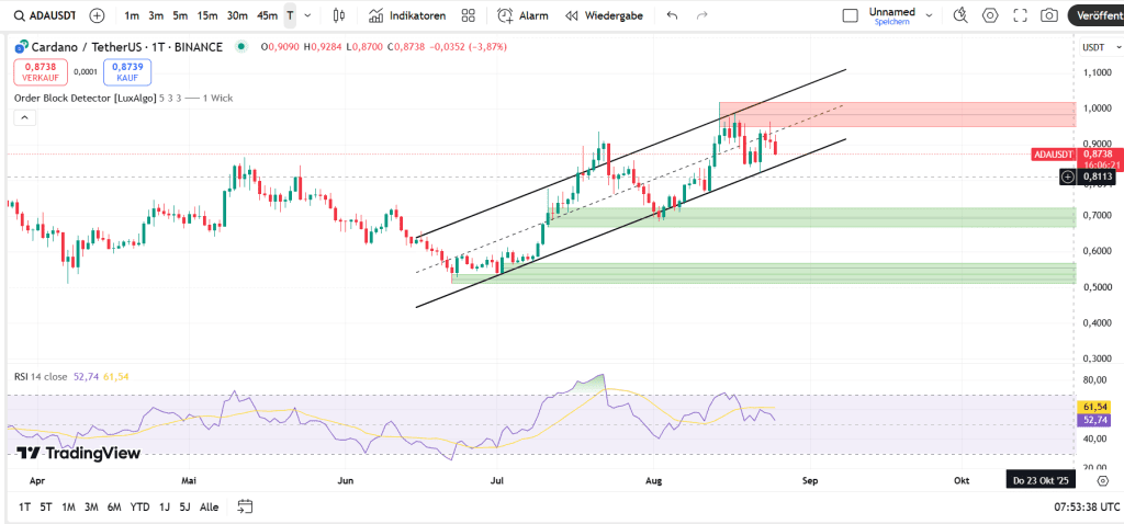 نمودار یک روزه قیمت کاردانو