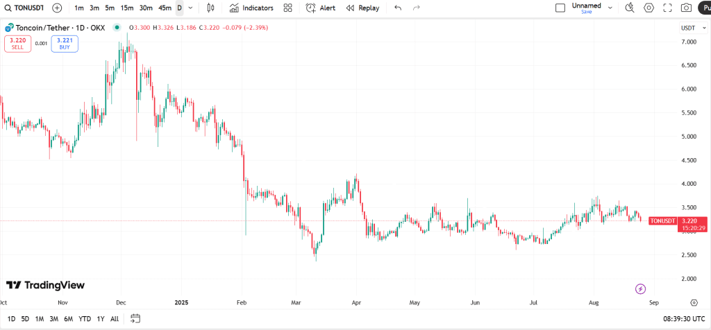 نمودار قیمت تون کوین