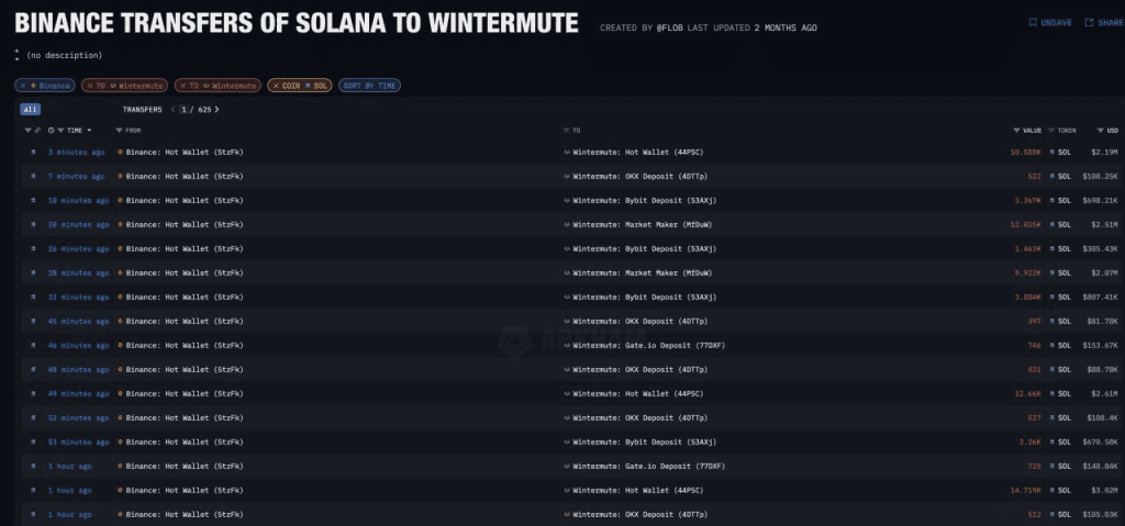 معاملات سولانا در بایننس