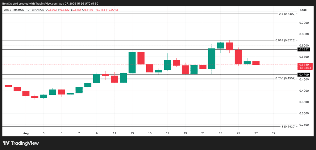 نمودار قیمت آربیتروم