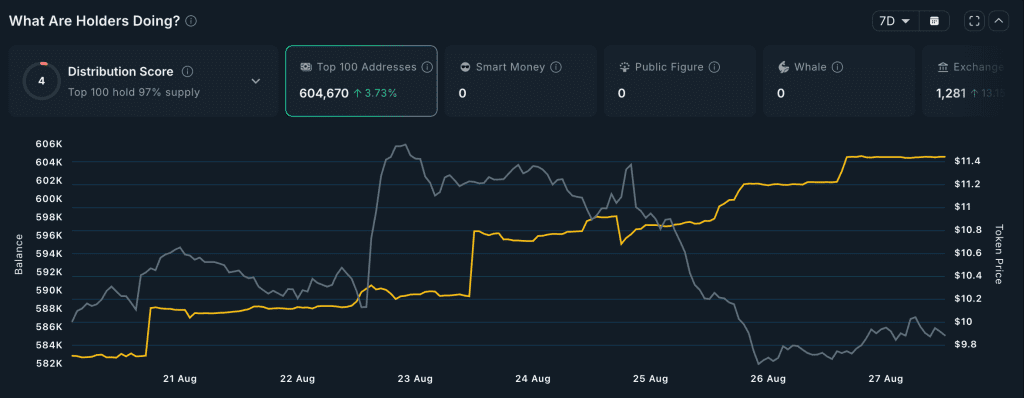 انباشت یونی سواپ توسط نهنگ‌ها آلت کوین