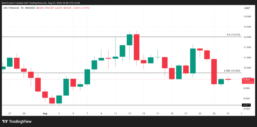 نمودار قیمت سونی سواپ 