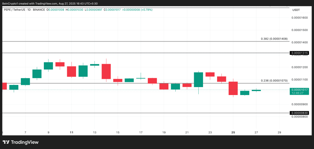 نمودار قیمت آربیتروم