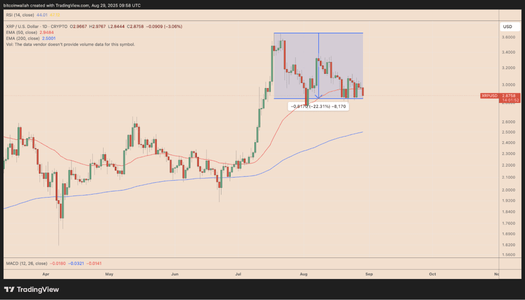 نمودار روزانه قیمت ریپل