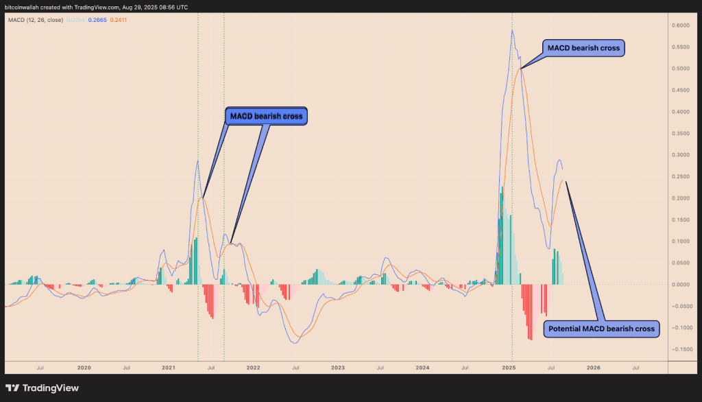 نمودار عملکرد هفتگی اندیکاتور MACD ریپل