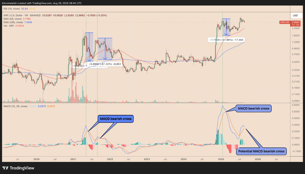 نمودار هفتگی قیمت ریپل در مقابل نمودار عملکرد شاخص MACD ریپل