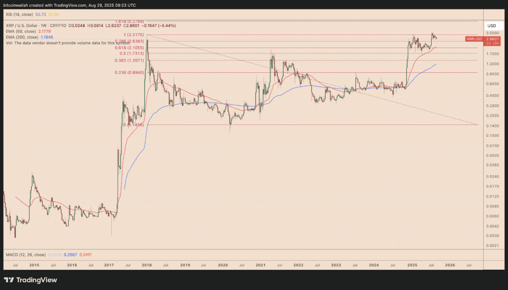 نمودار هفتگی قیمت ریپل