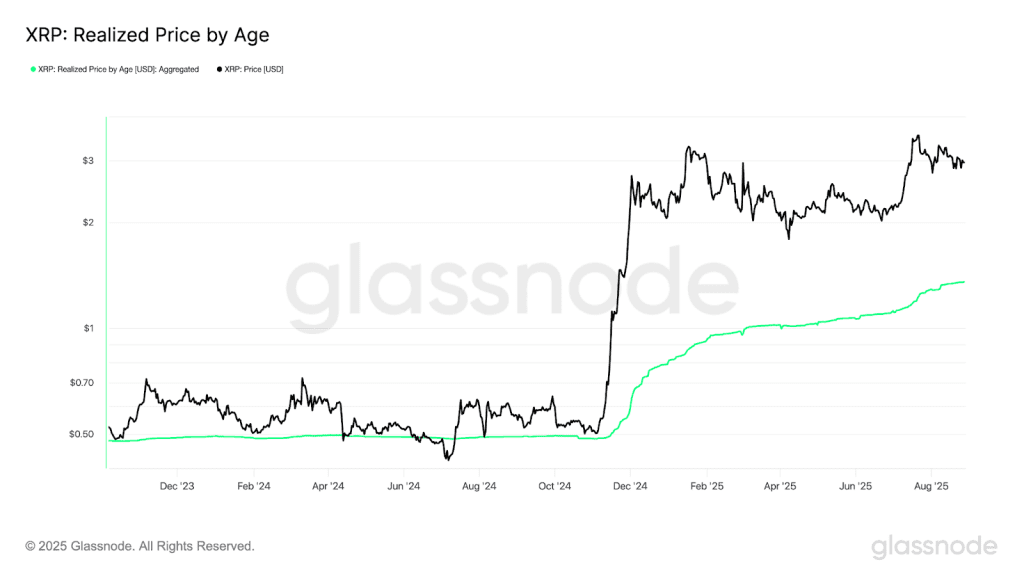 نمودار تجمعی قیمت تحققیافته ریپل