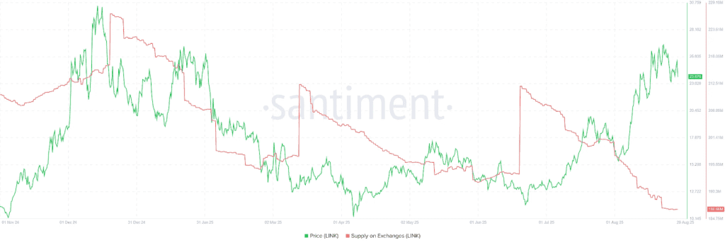 عرضه چین لینک در صرافی‌ها
