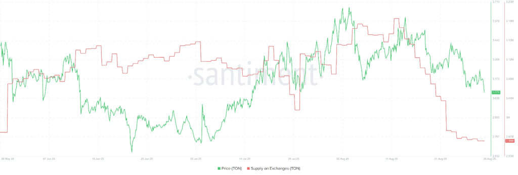 عرضه تون کون در صرافی‌ها
