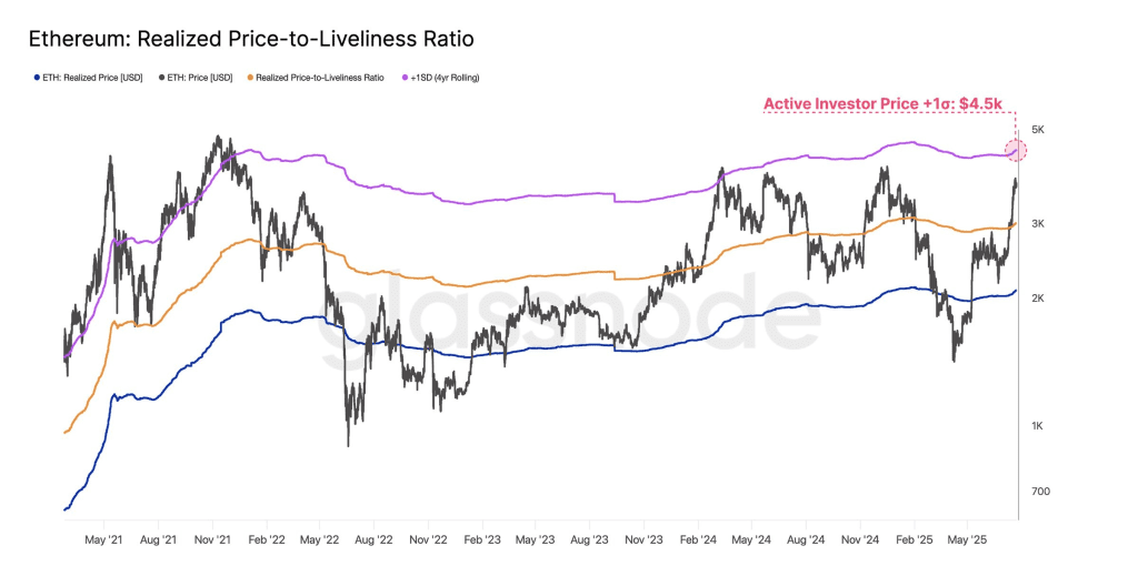 باندهای فعال قیمت تحقق‌یافته اتریوم
