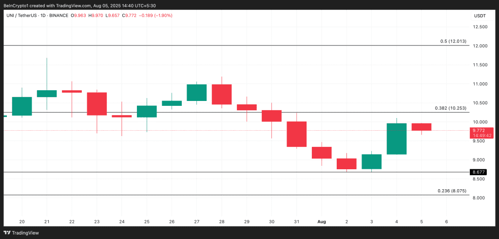 نمودار قیمت یونی سواپ